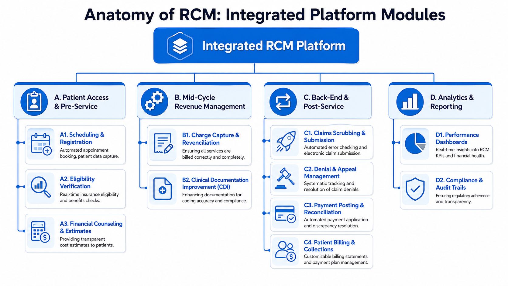 A diagram outlining the modules and workflow of an integrated hospital revenue cycle management software platform.