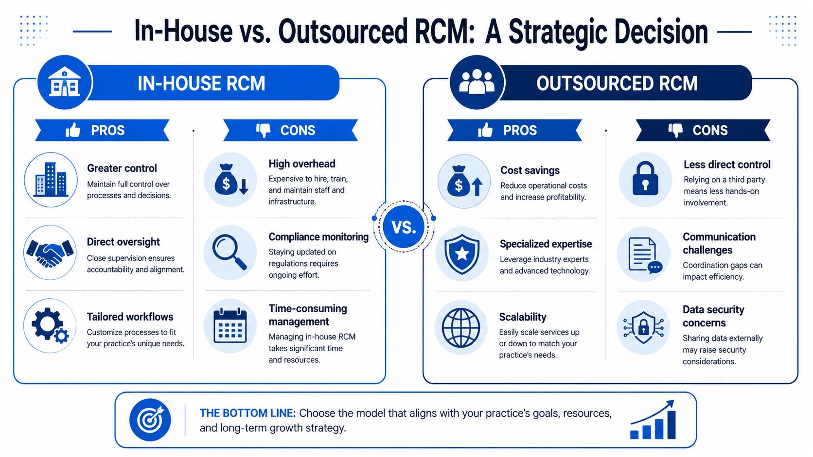 A comparison infographic between in-house and outsourced revenue cycle management (RCM) for medical practices.