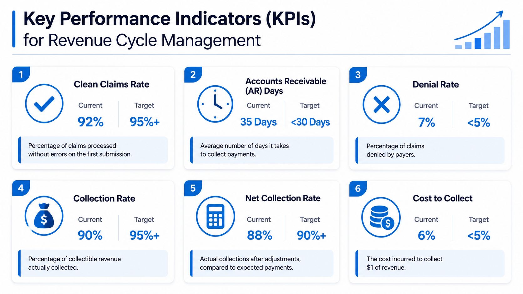 A performance infographic showing six essential key performance indicators for efficient medical revenue cycle management.