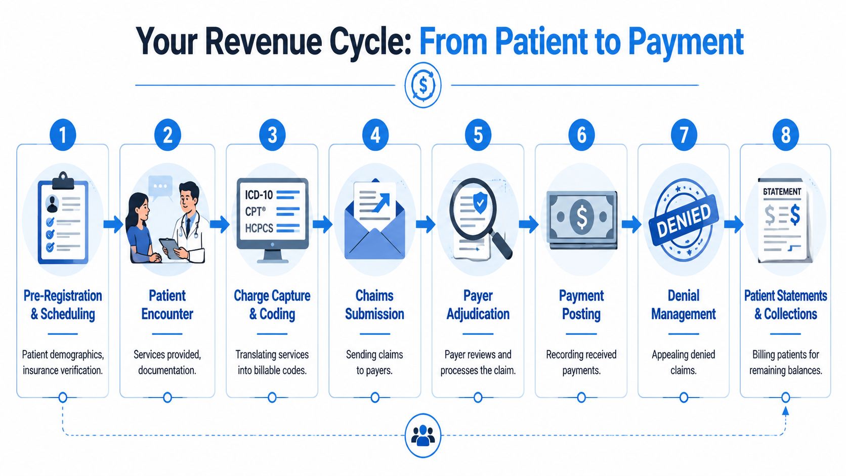 An infographic showing the eight steps of the medical revenue cycle from patient registration to final collections.
