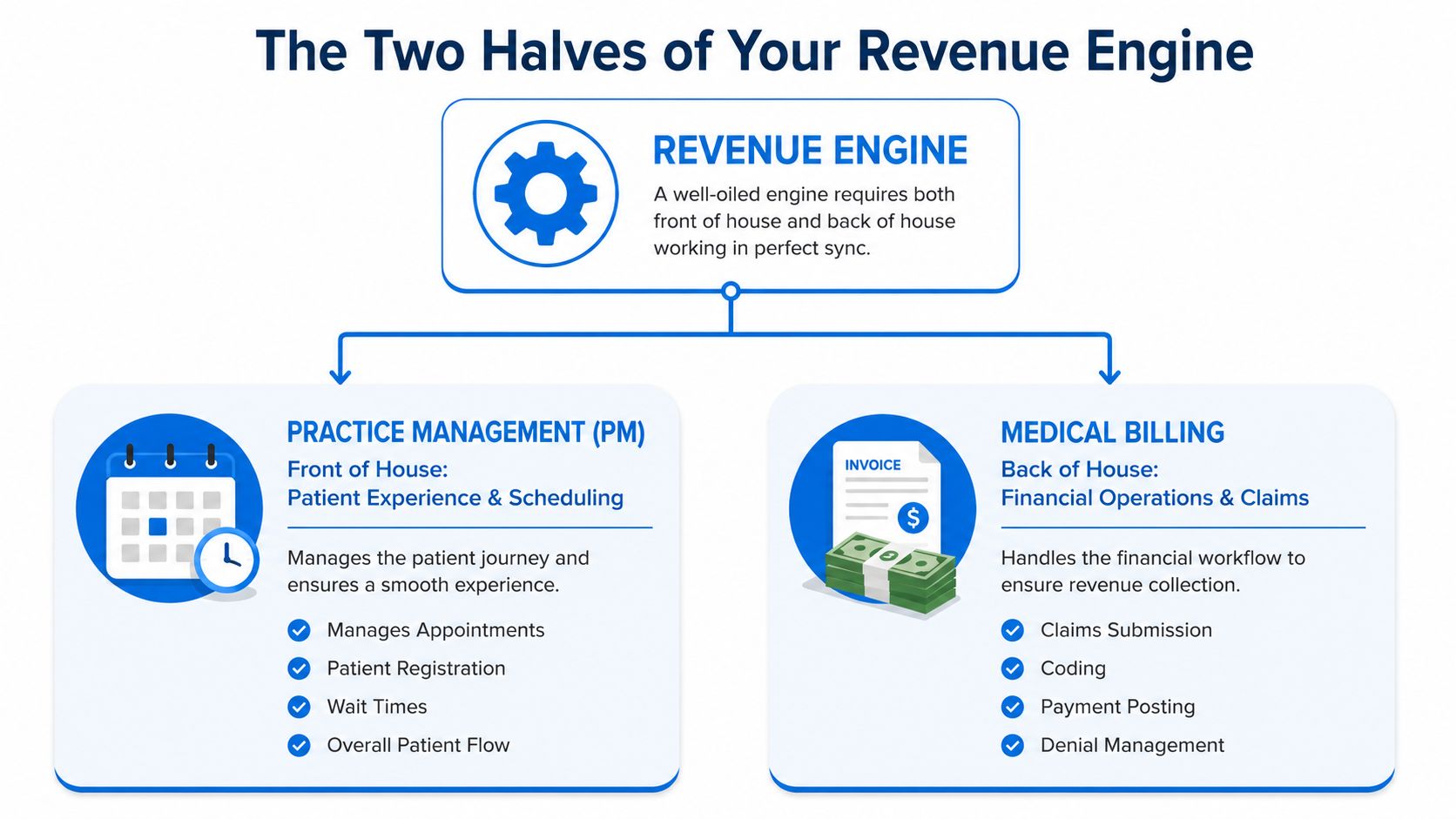 A diagram illustrating medical practice management and medical billing as the two core parts of a revenue engine.