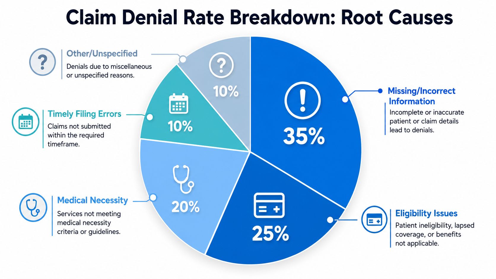 A pie chart displaying the root causes and percentage breakdown for medical claim denial rates.