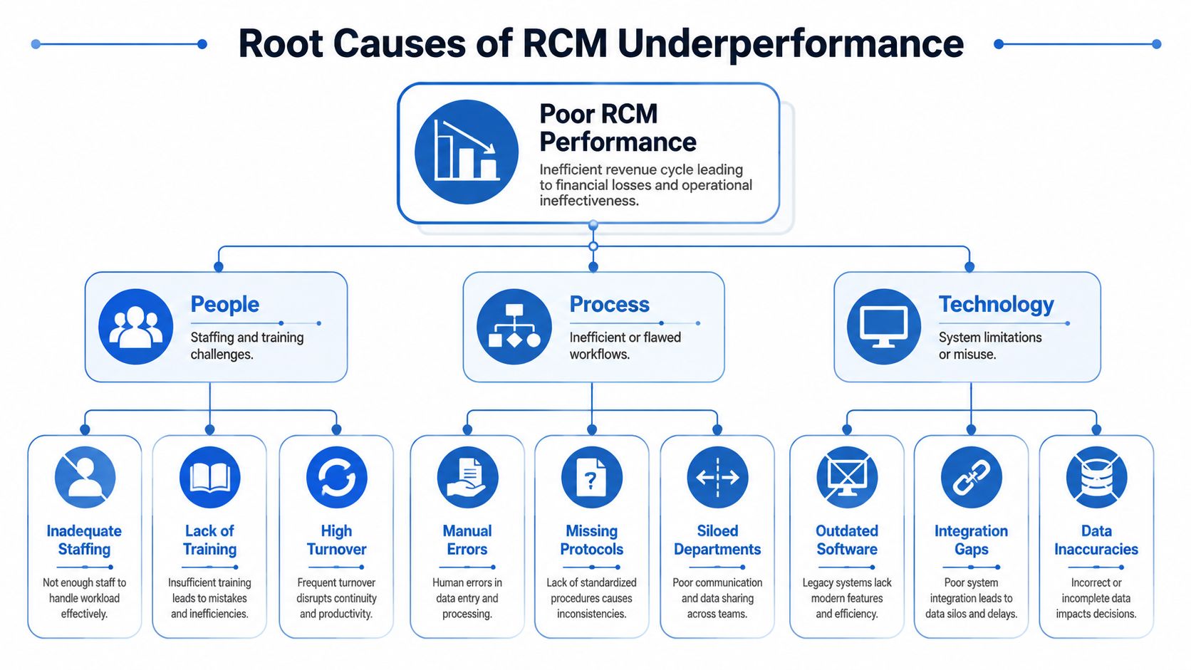 An organizational chart showing root causes of poor revenue cycle management including people, process, and technology challenges.