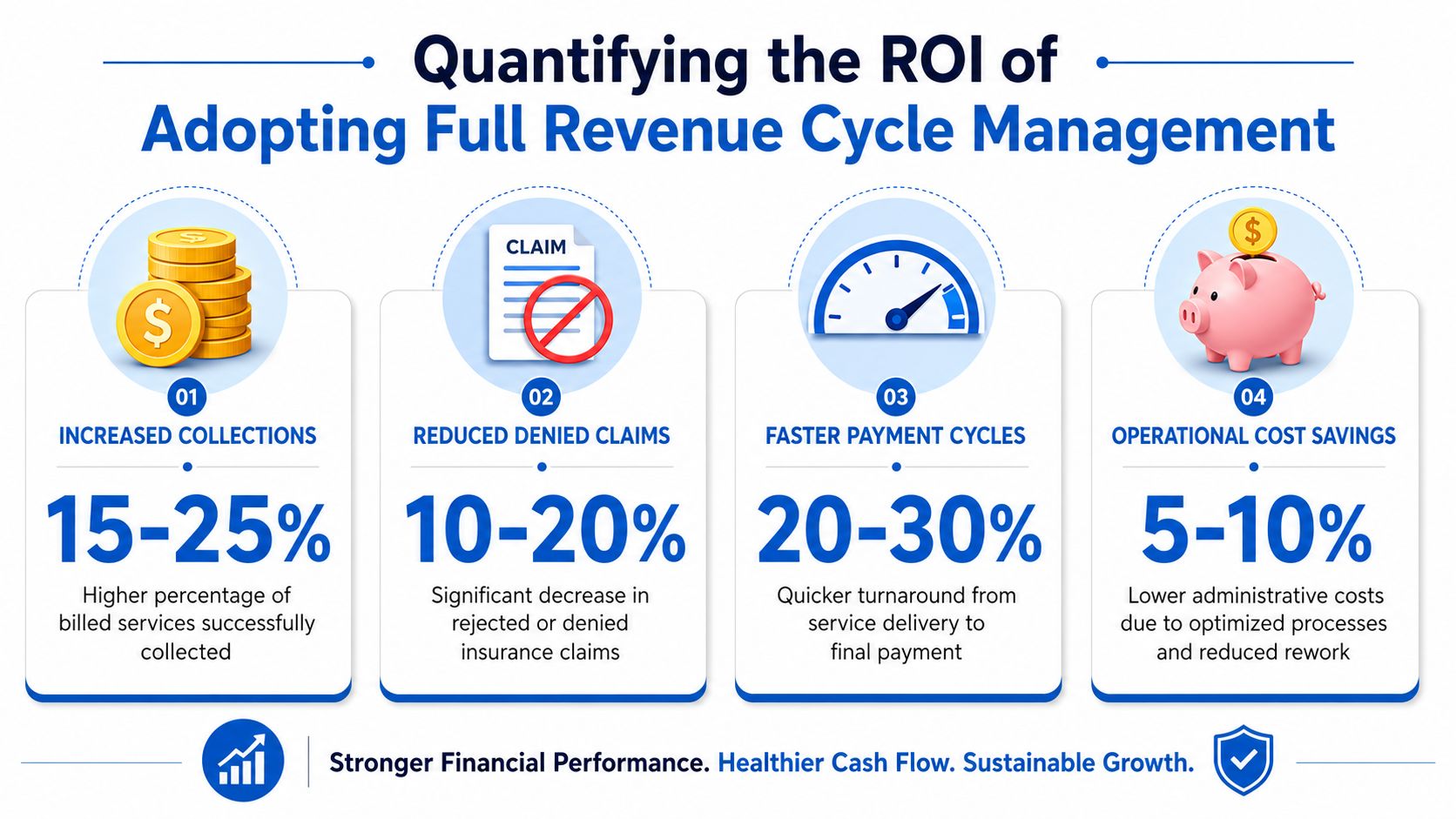 An infographic showing four key benefits of adopting full revenue cycle management for improved medical financial performance.