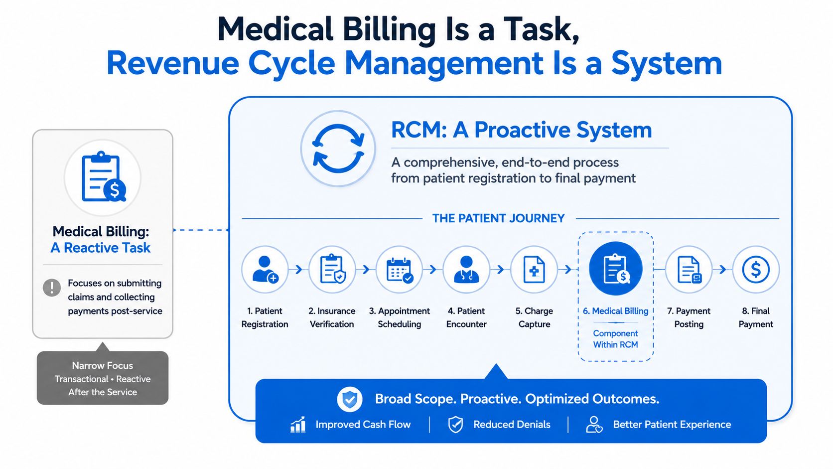 A diagram comparing medical billing as a reactive task versus the proactive revenue cycle management system process.