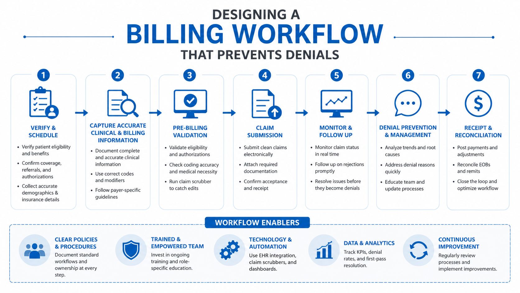 A seven-step flowchart illustrating a medical billing workflow designed to prevent claims denials for healthcare organizations.
