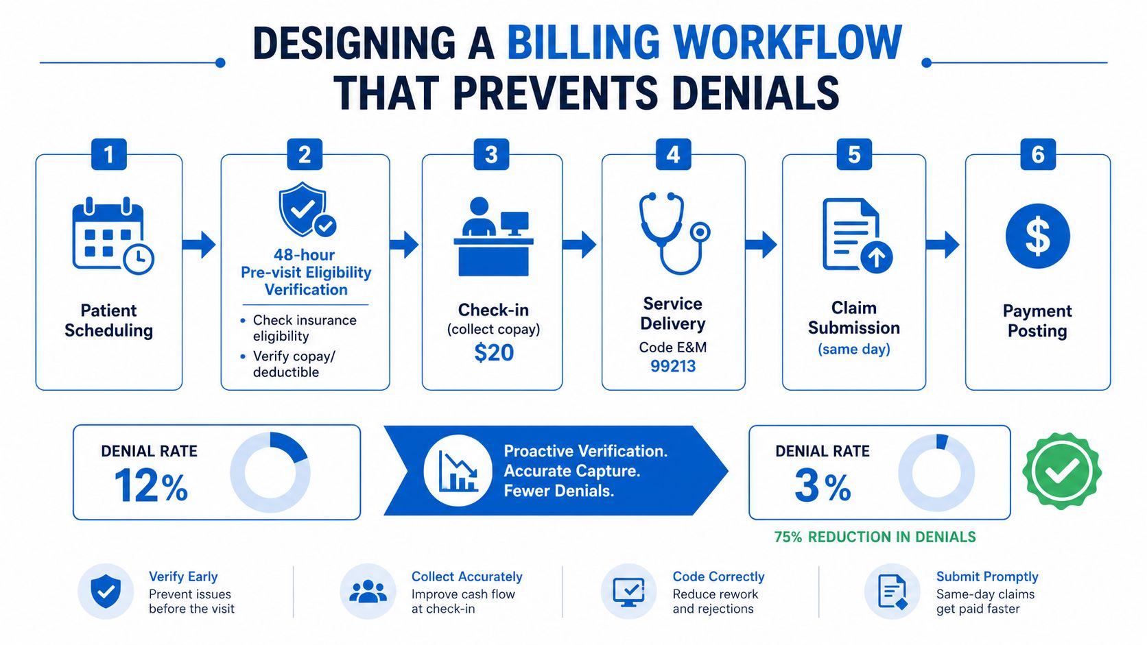 A workflow diagram for medical billing demonstrating how to reduce denial rates through proactive verification and accurate coding.