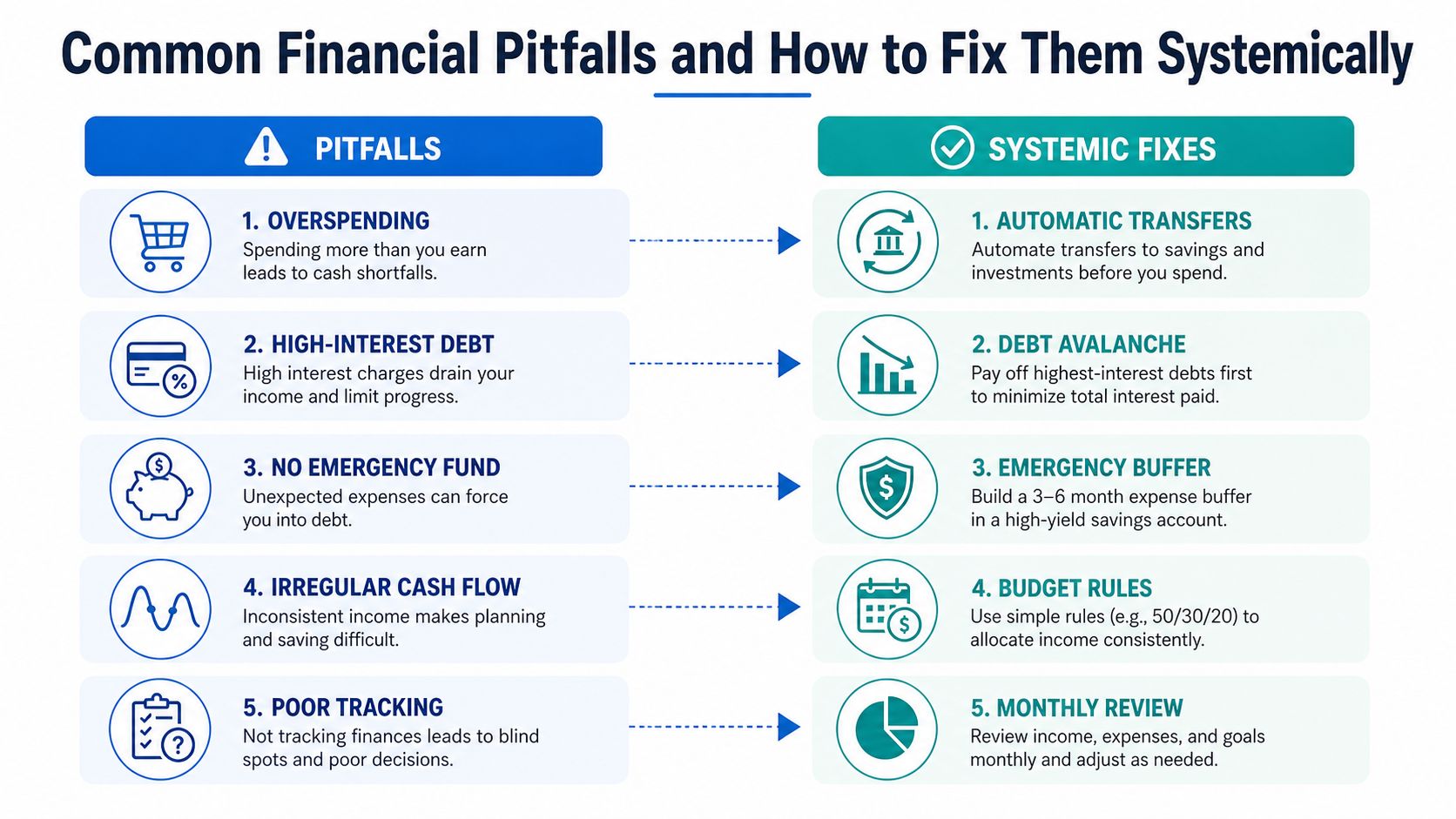 A chart showing five common financial pitfalls and their corresponding systemic solutions to improve personal financial management.