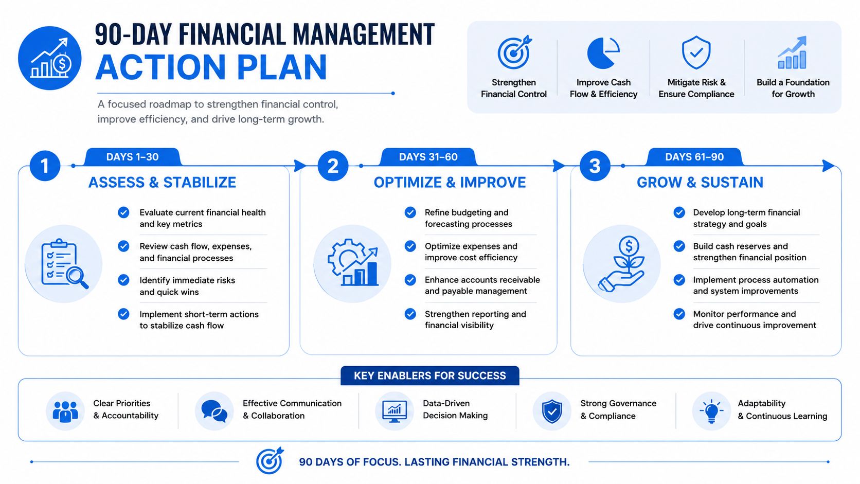 A 90-day financial management action plan infographic detailing stages to stabilize, optimize, and grow business finances.