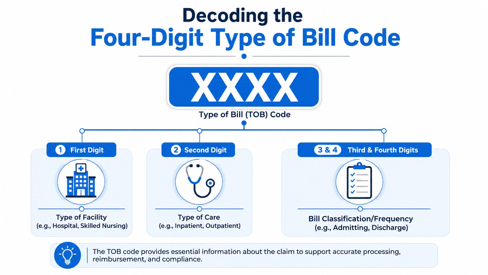 An infographic explaining the four-digit type of bill code used for medical claims and billing processing.