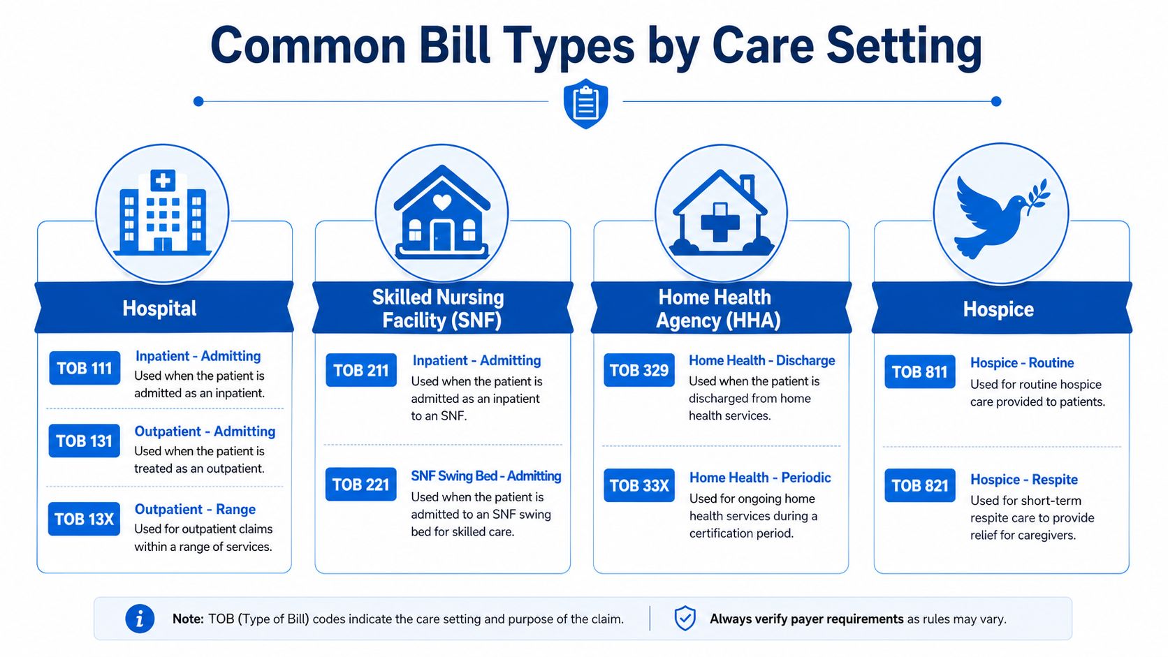 A chart illustrating common medical claim bill type codes for hospitals, skilled nursing facilities, home health agencies, and hospice.