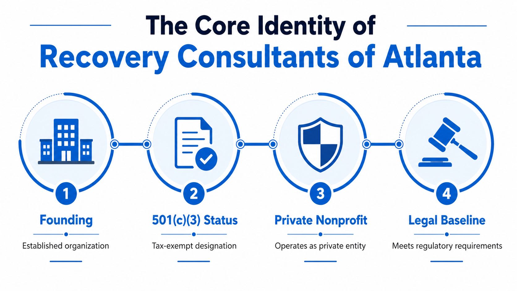 An infographic showing the core identity of Recovery Consultants of Atlanta, highlighting four key organizational pillars.