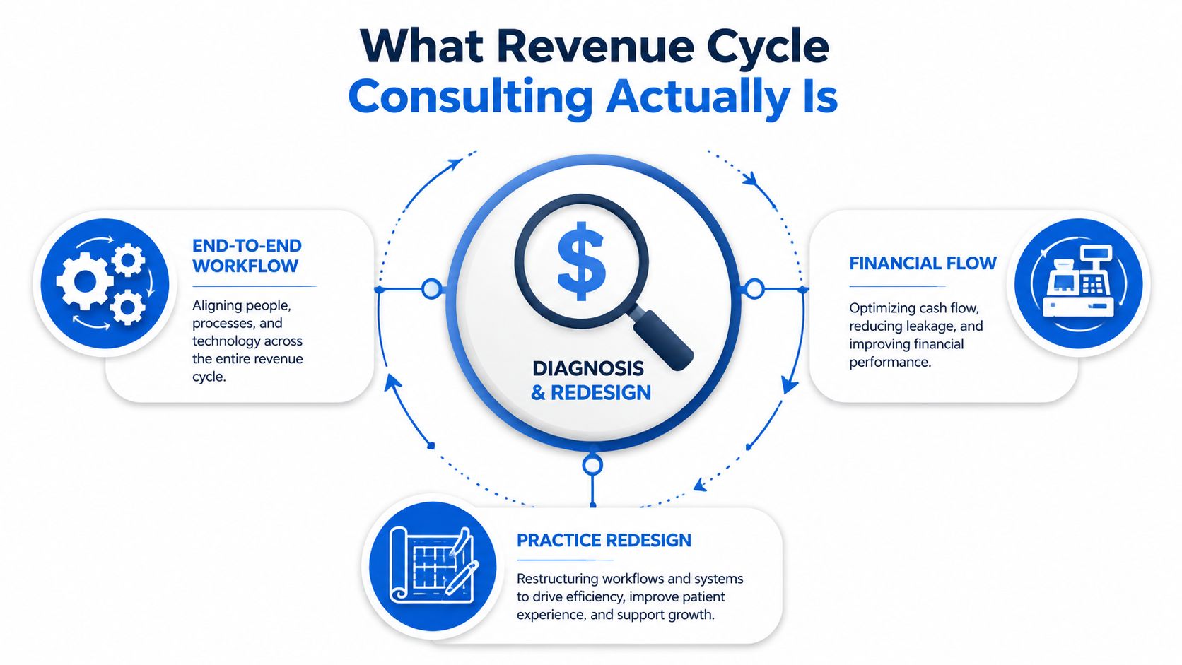 A diagram illustrating the components of revenue cycle consulting, focusing on workflow, financial flow, and practice redesign.