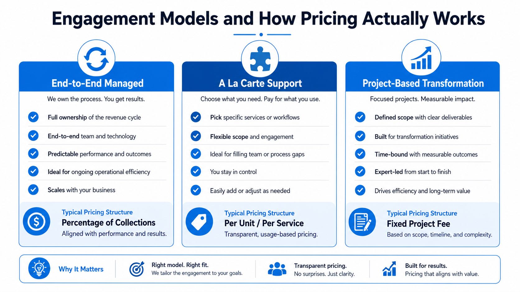 A chart comparing engagement models, pricing structures, and business benefits for revenue cycle consulting services.