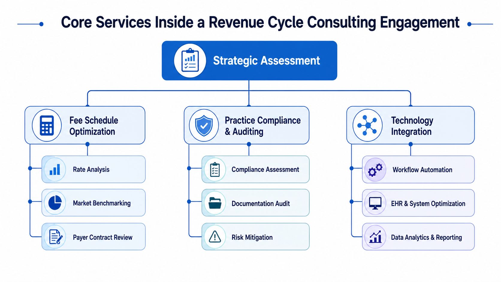 A diagram outlining core services provided within a revenue cycle consulting engagement including strategic assessments, compliance, and technology.