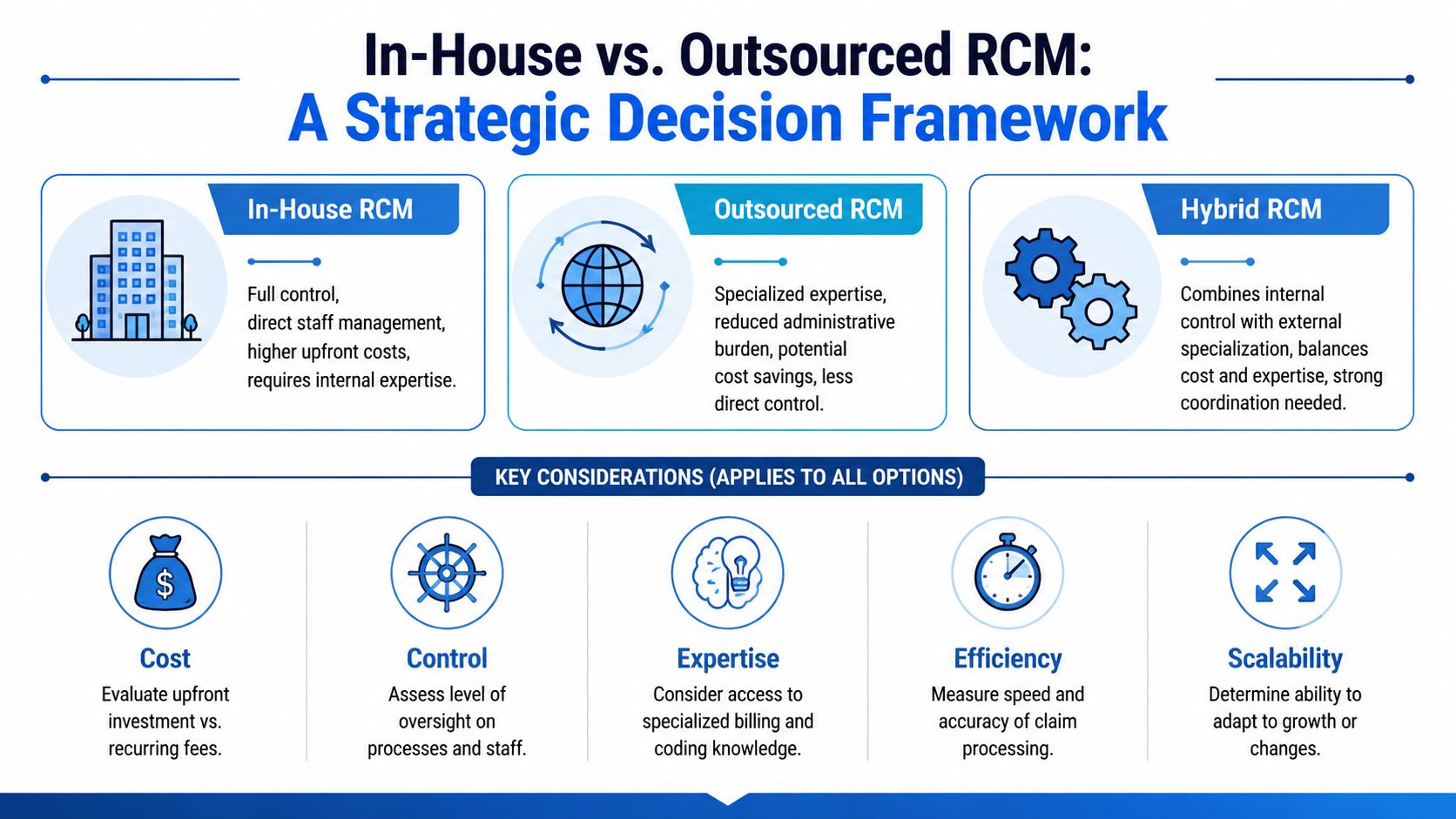 A strategic decision framework infographic comparing In-House, Outsourced, and Hybrid models for healthcare revenue cycle management.