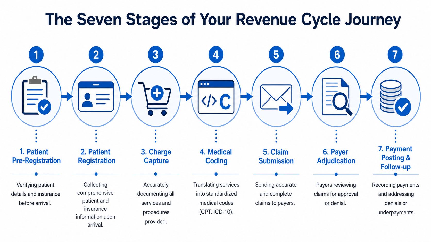 A seven-step flowchart illustrating the revenue cycle management process for healthcare providers from registration to payment.