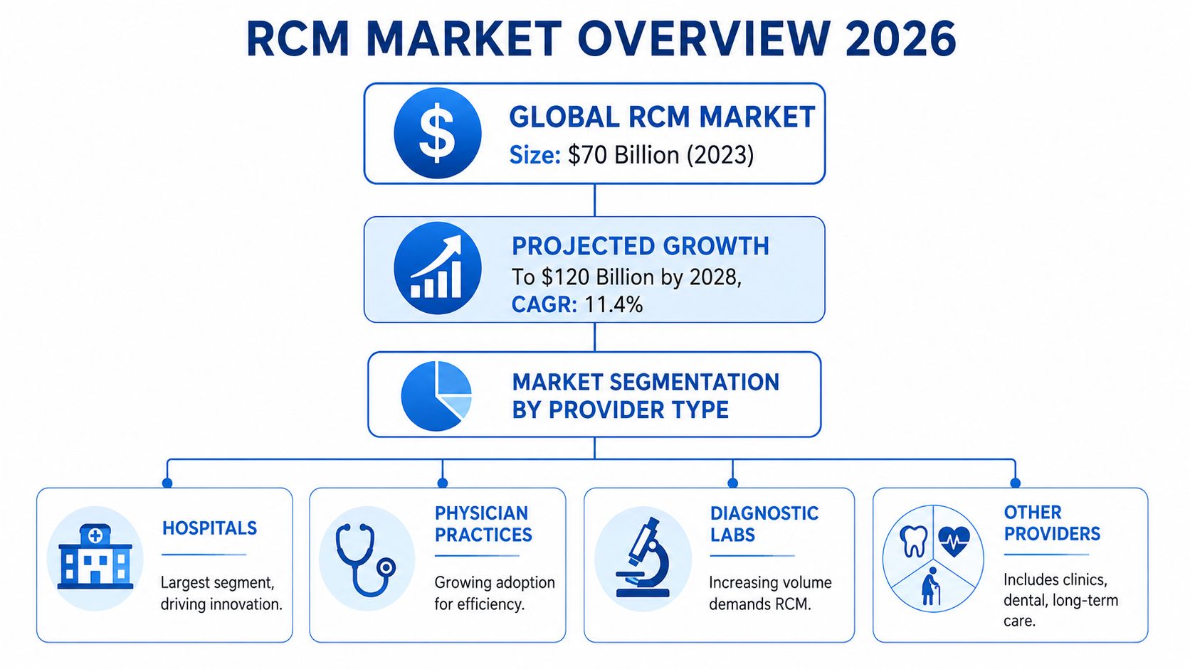 An infographic showing the Revenue Cycle Management (RCM) market overview, projected growth, and provider type segmentation.