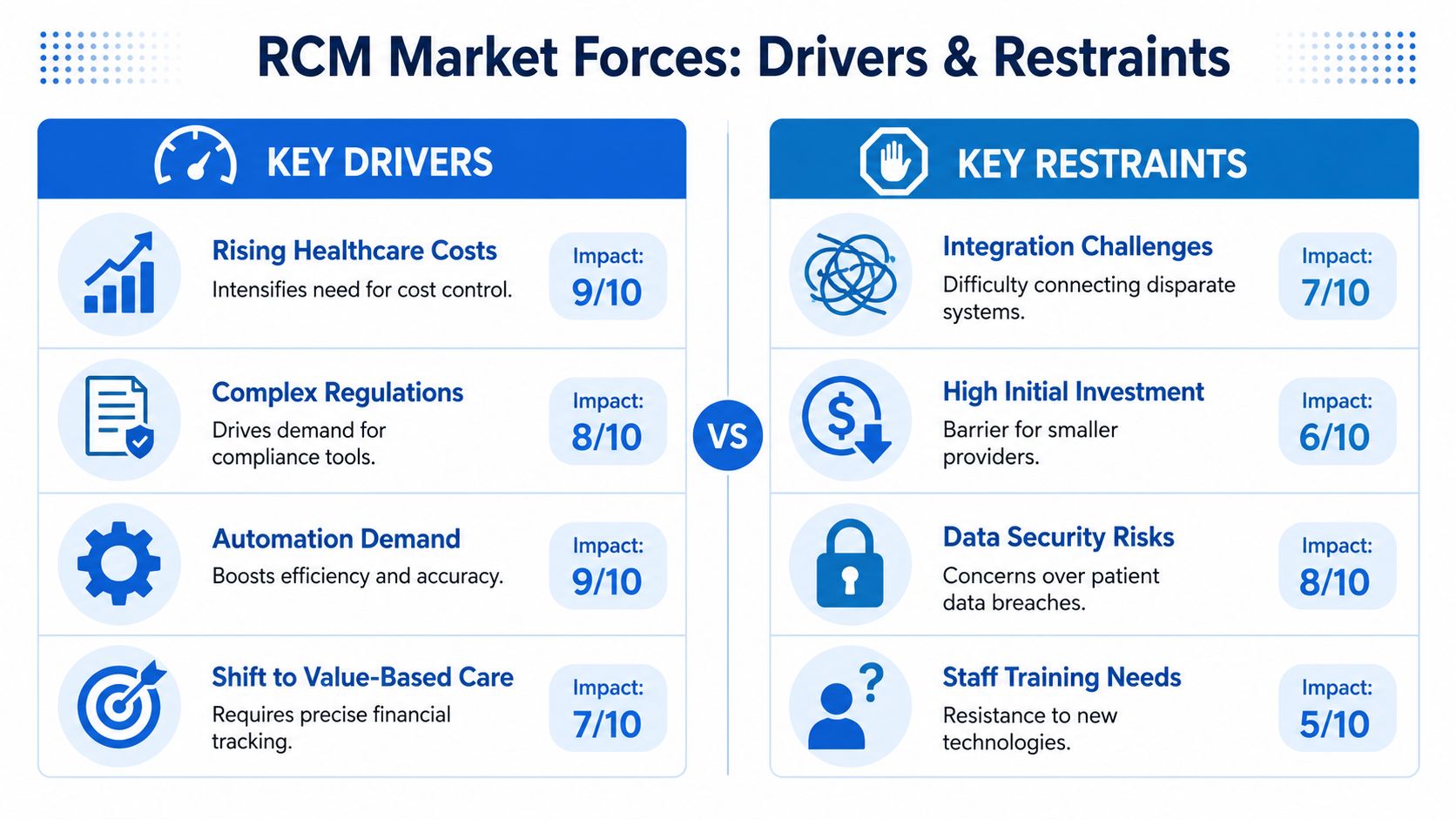 A chart illustrating key market drivers and restraints influencing revenue cycle management in the healthcare industry.