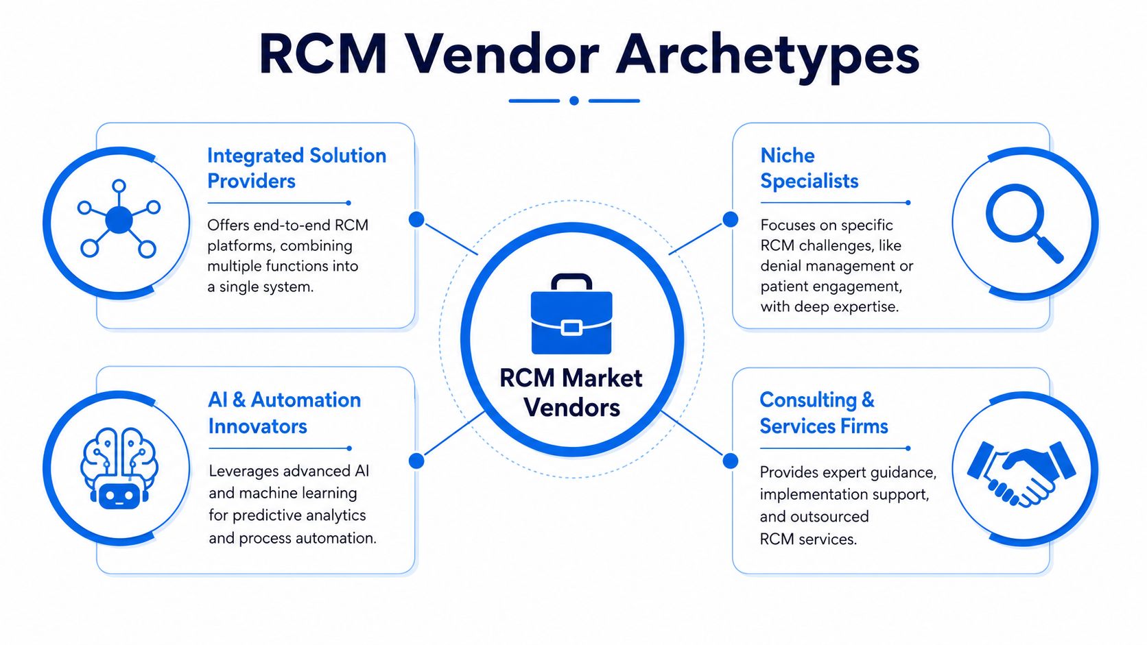 A diagram illustrating the four main archetypes of revenue cycle management market vendors and their roles.