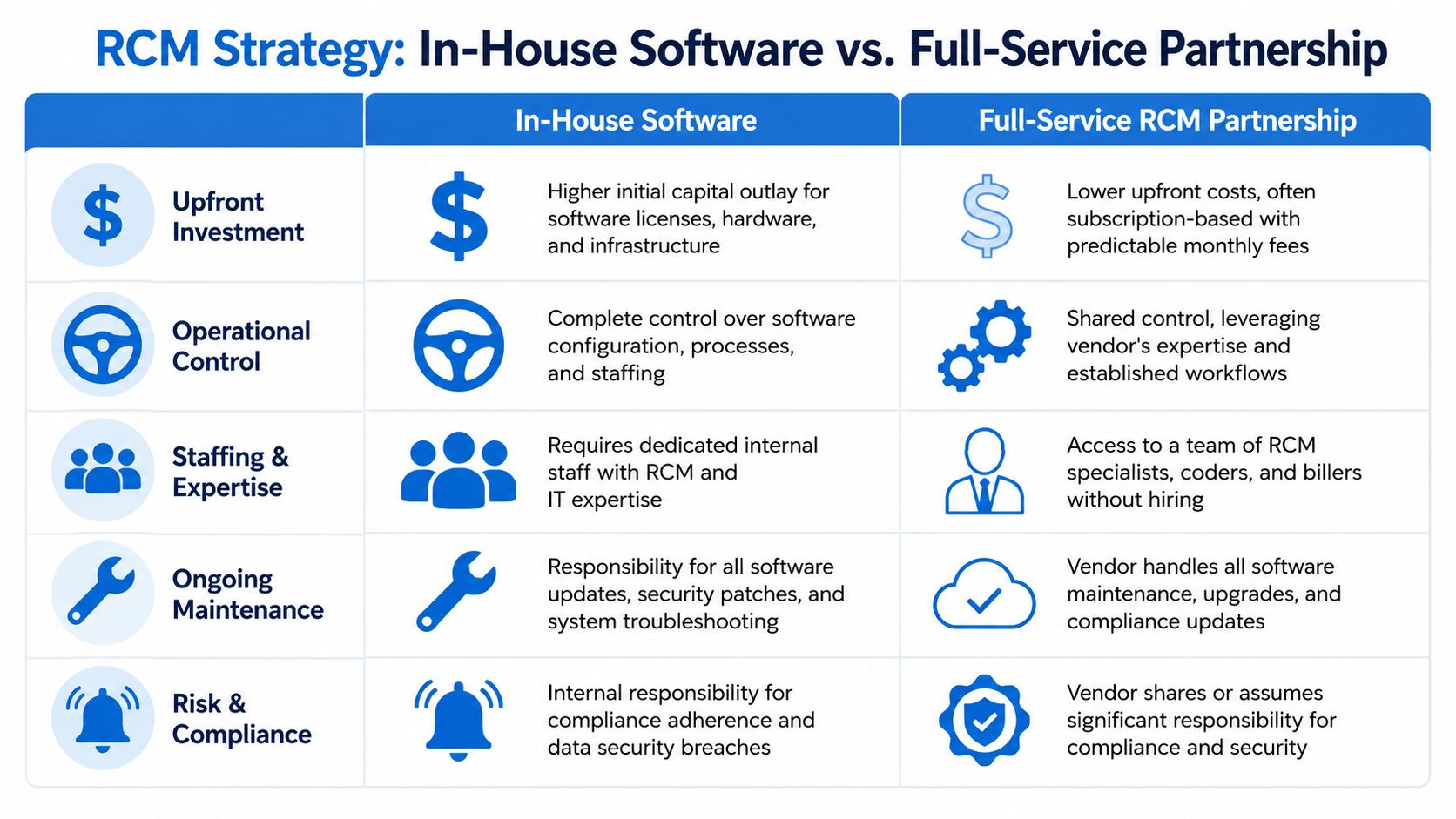 A comparison table outlining the key differences between in-house RCM software and full-service RCM partnerships.