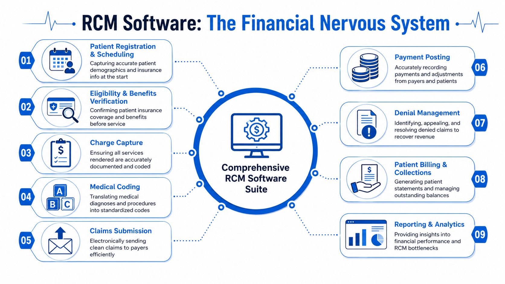A diagram illustrating the nine essential steps of a comprehensive revenue cycle management software suite for healthcare.