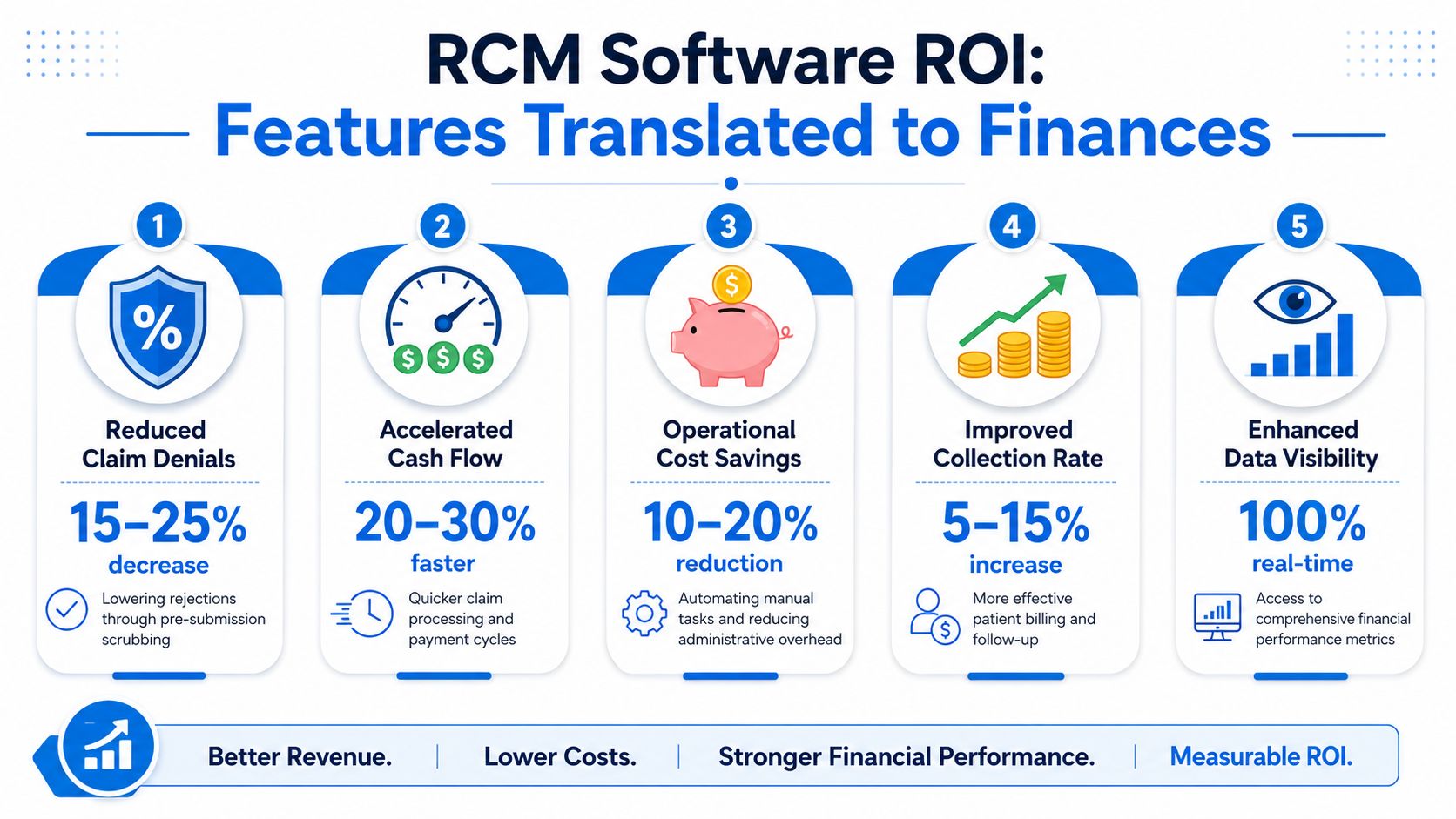 An infographic illustrating how revenue cycle management software improves financial outcomes through five measurable performance metrics.