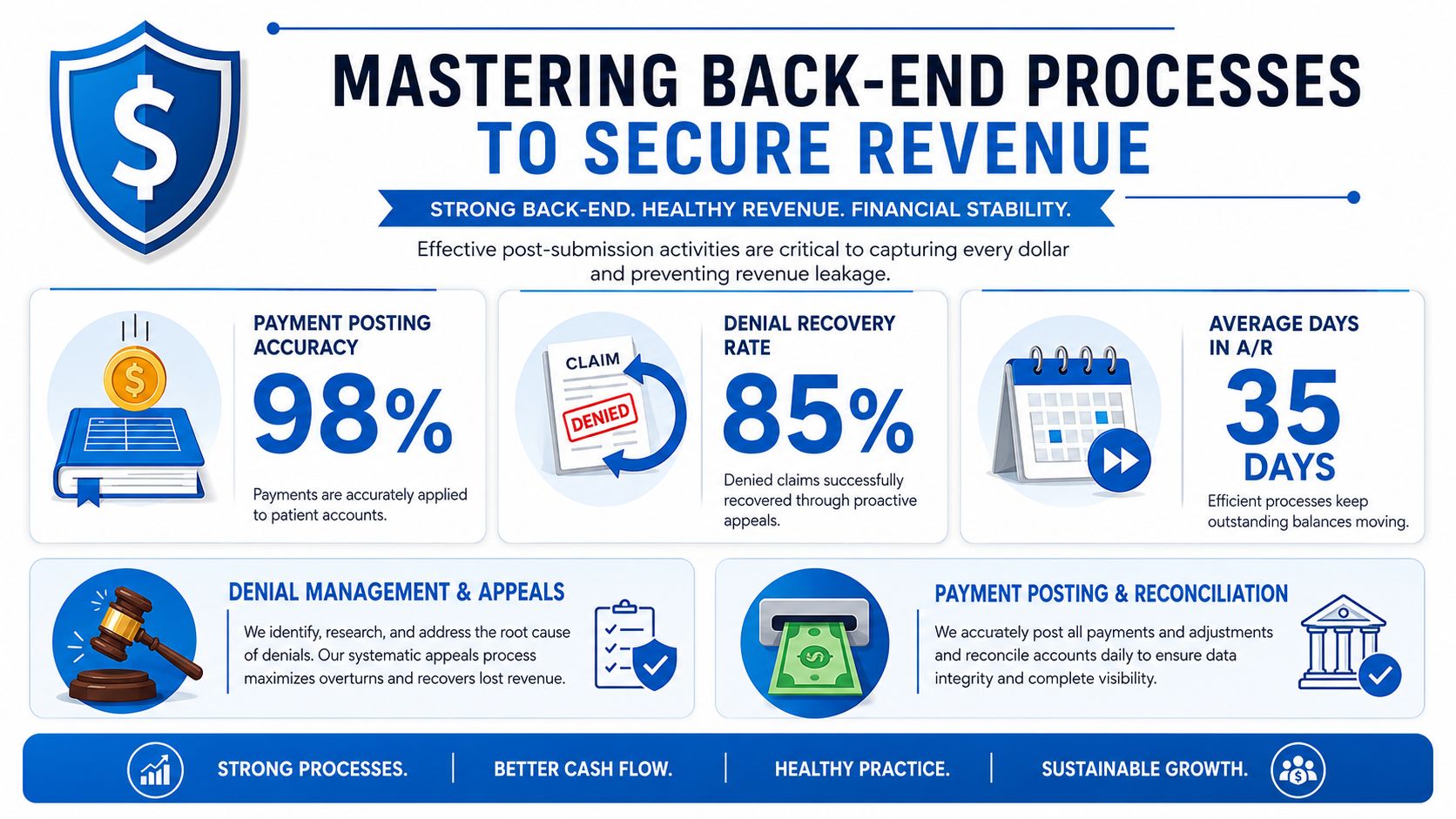 An infographic illustrating essential back-end medical revenue cycle management processes to ensure financial health and stability.