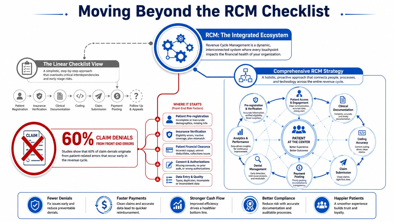 An infographic showing the evolution from a linear RCM checklist to an integrated comprehensive revenue cycle strategy.