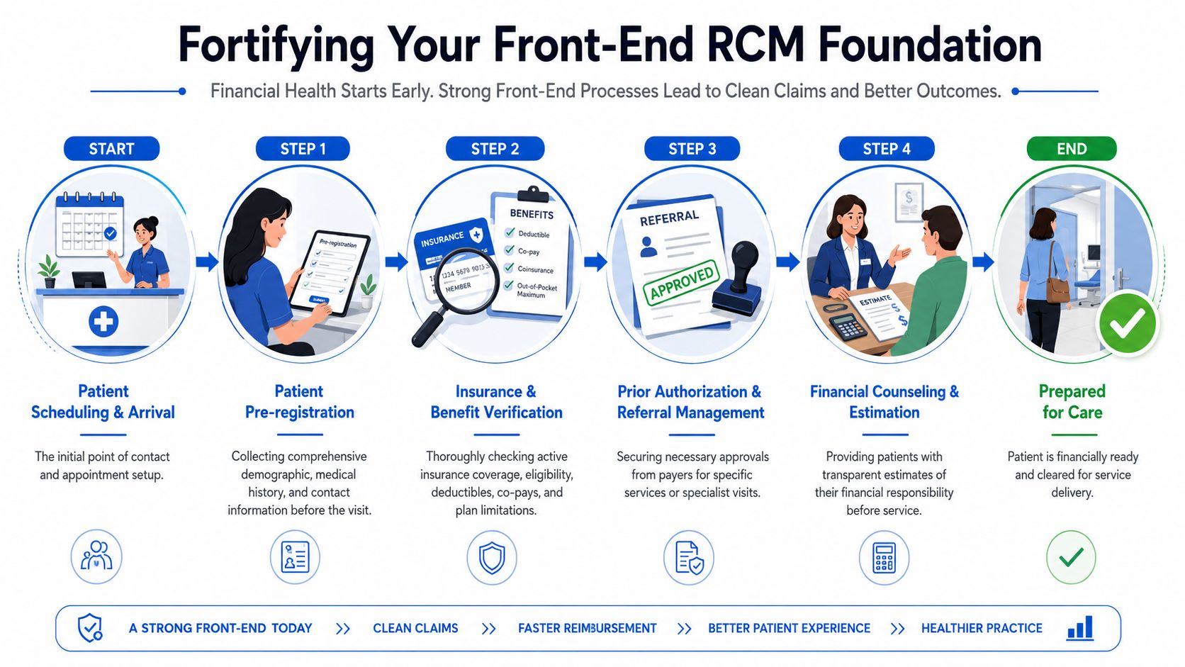 A diagram illustrating the front-end revenue cycle management steps for healthcare providers, from patient scheduling to care preparation.