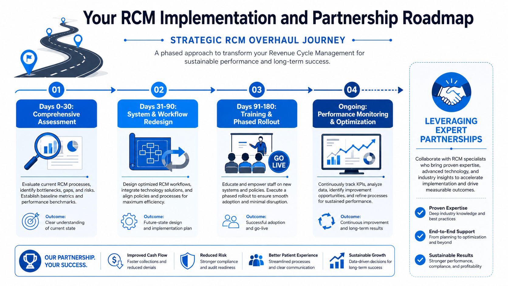 A roadmap infographic illustrating the four strategic steps of a Revenue Cycle Management implementation and partnership process.