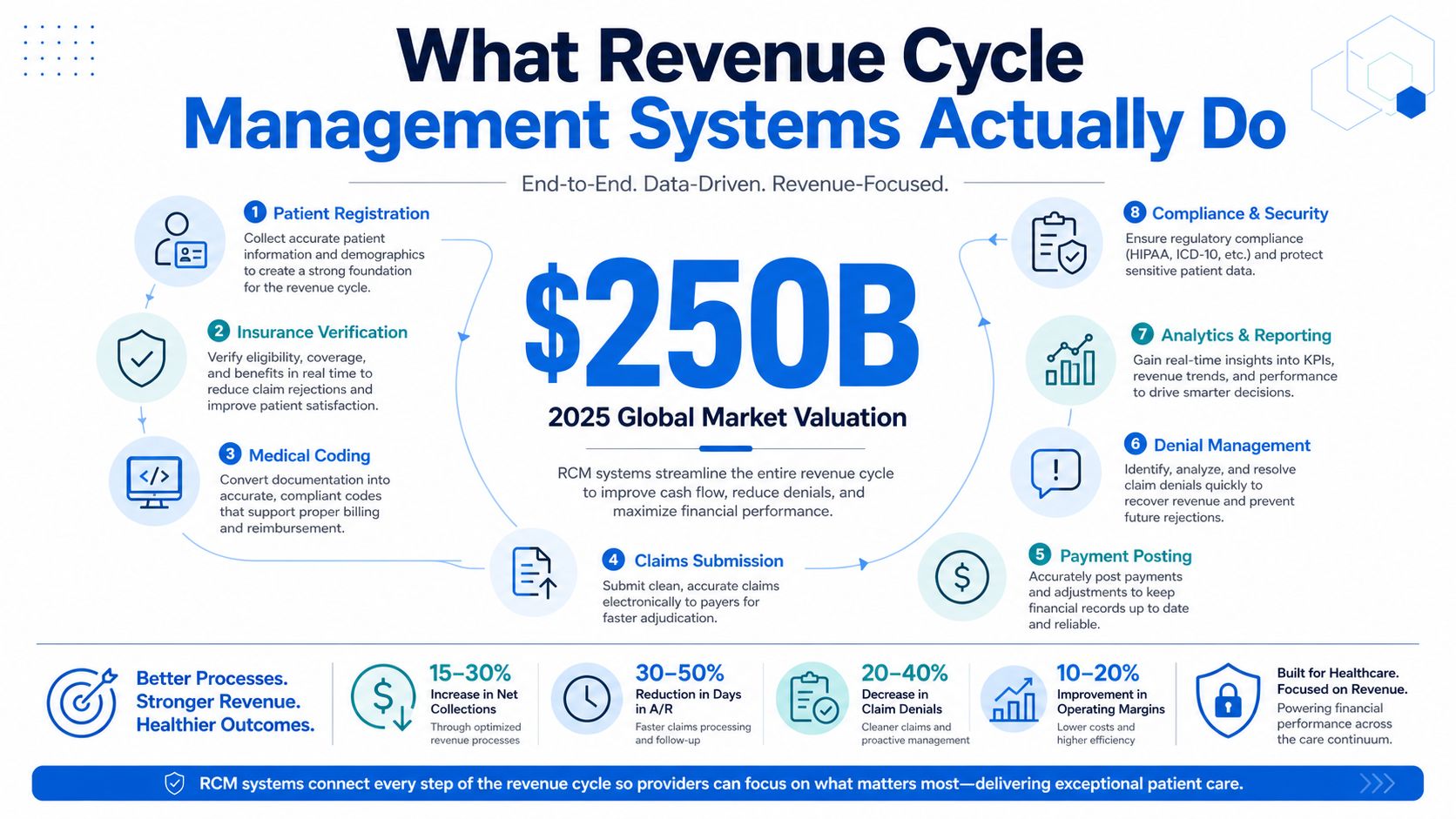 An infographic detailing the eight steps of revenue cycle management systems in the healthcare industry.