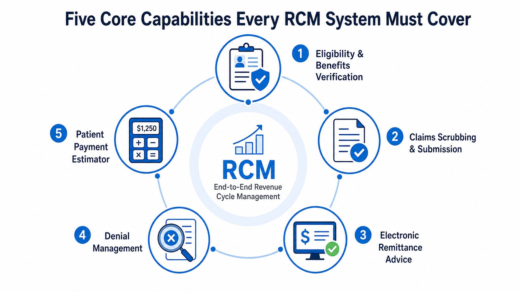 A diagram outlining the five core capabilities required for an effective revenue cycle management system.