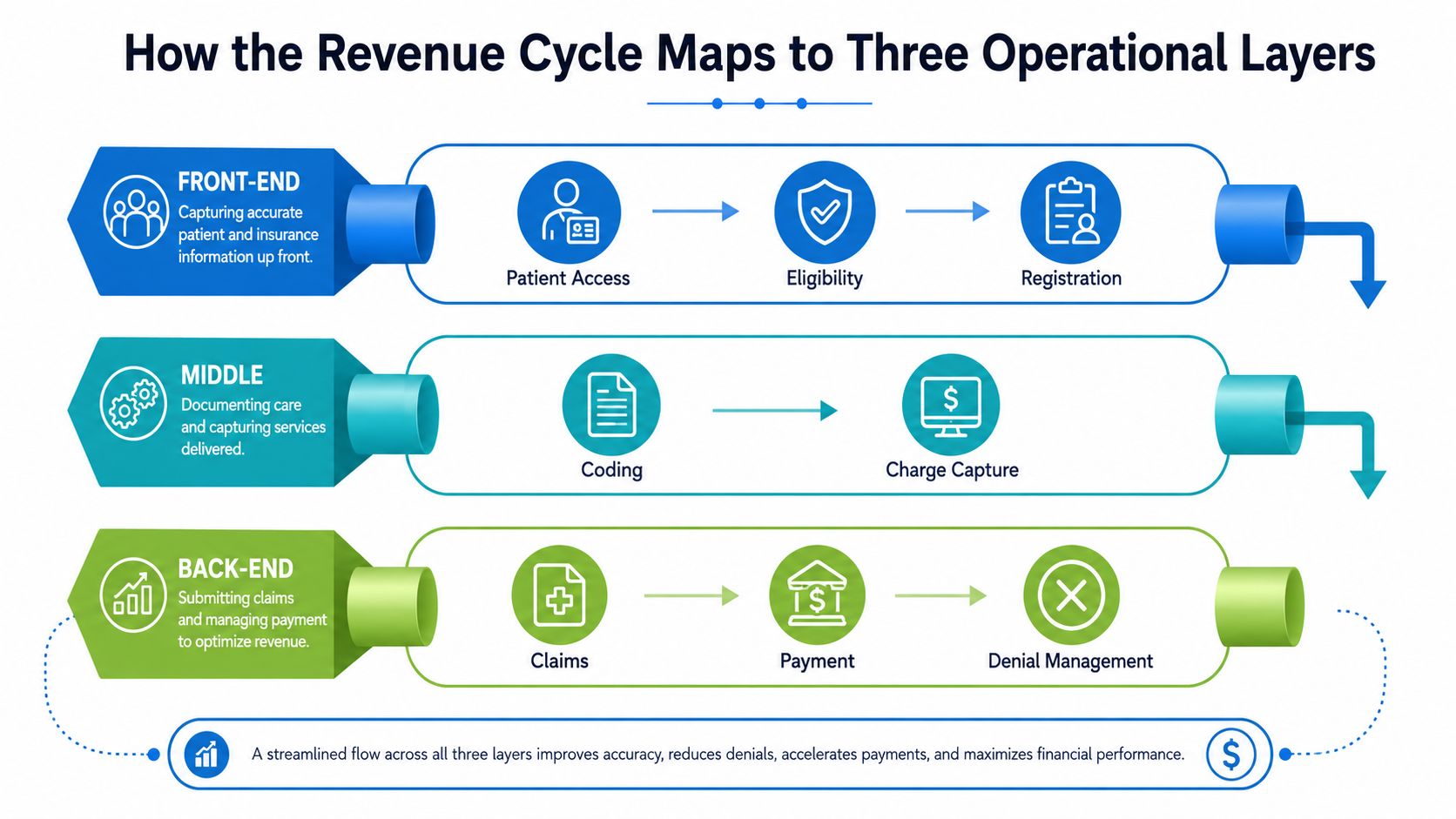A diagram illustrating how medical revenue cycle management maps across front-end, middle, and back-end operational layers.