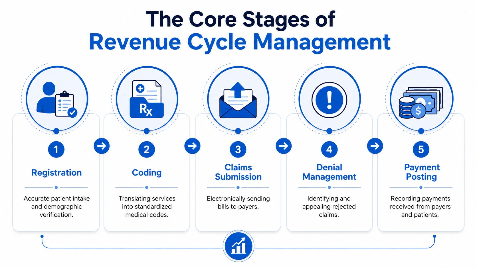 A five-step infographic showing the core stages of medical revenue cycle management, from registration to payment posting.