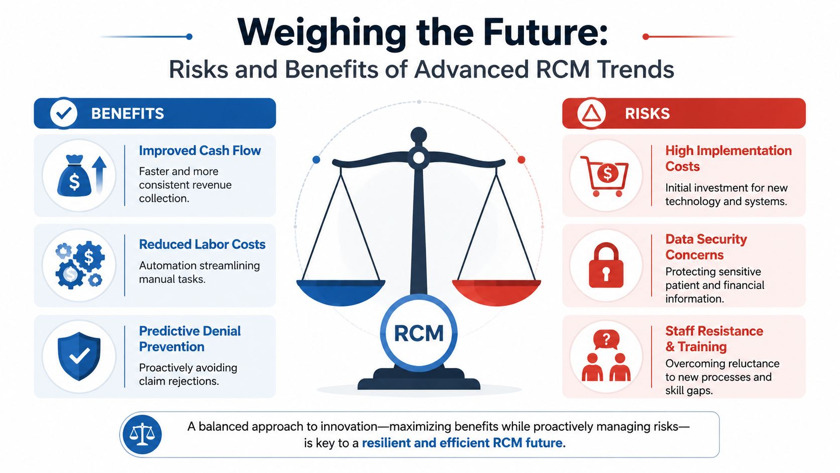A diagram weighing the benefits and risks of advanced revenue cycle management trends in healthcare systems.