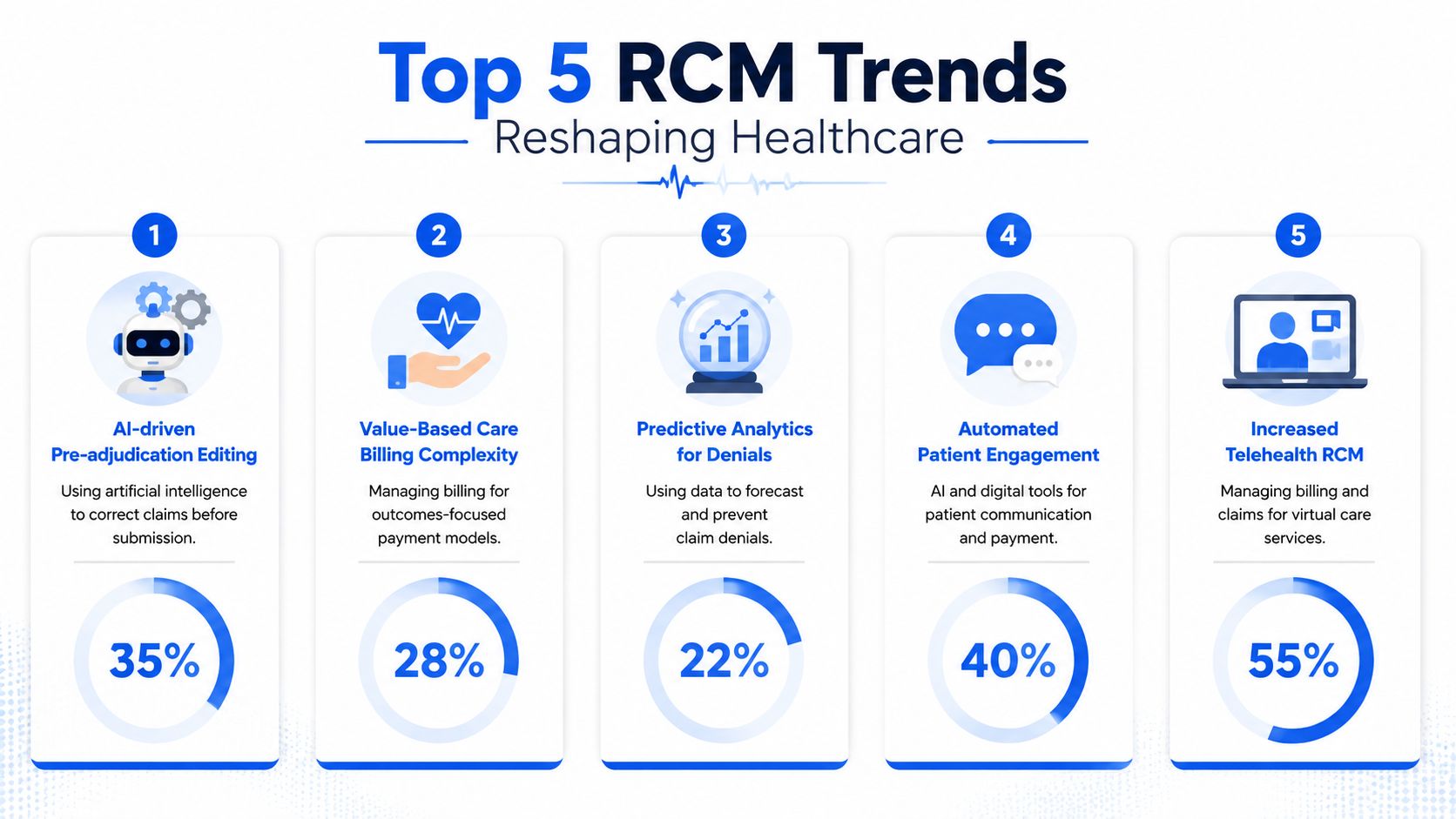An infographic showing the top five RCM trends in healthcare with percentage statistics for each.