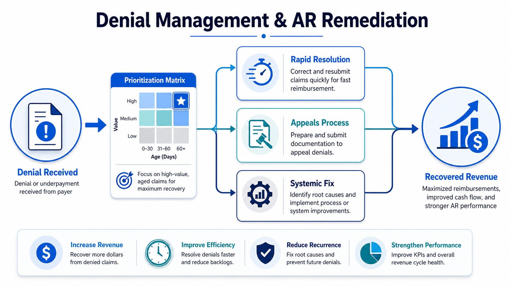 A flowchart showing the medical billing denial management and AR remediation process to recover revenue efficiently.