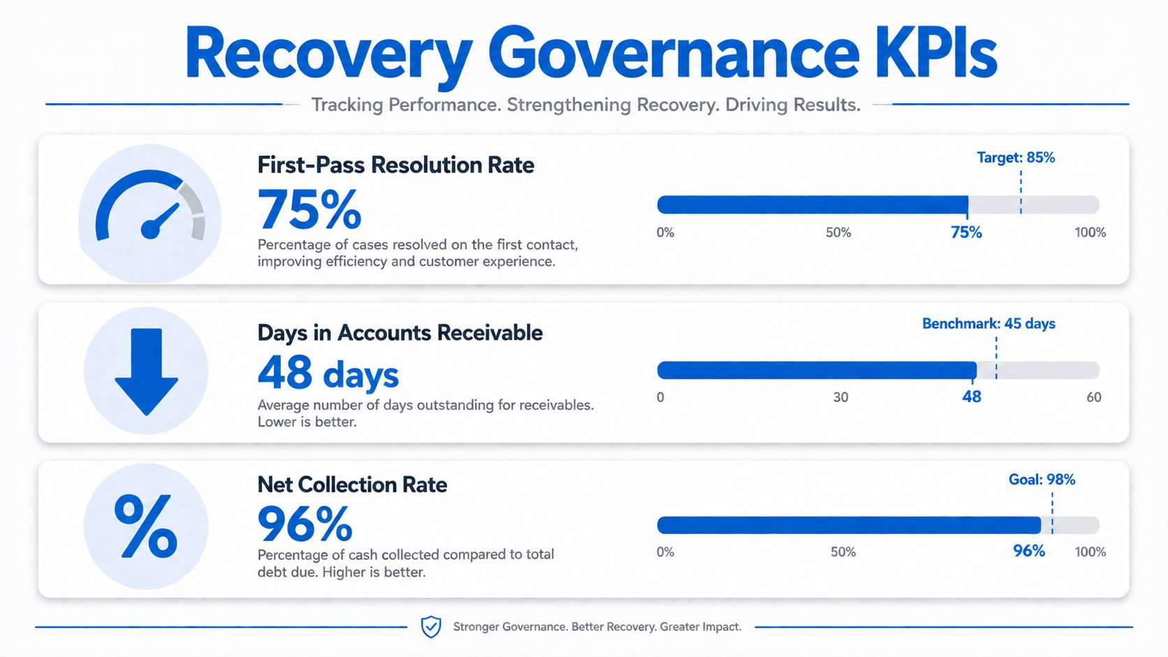 Dashboard displaying recovery governance KPIs including first-pass resolution rate, days in accounts receivable, and net collection rate.