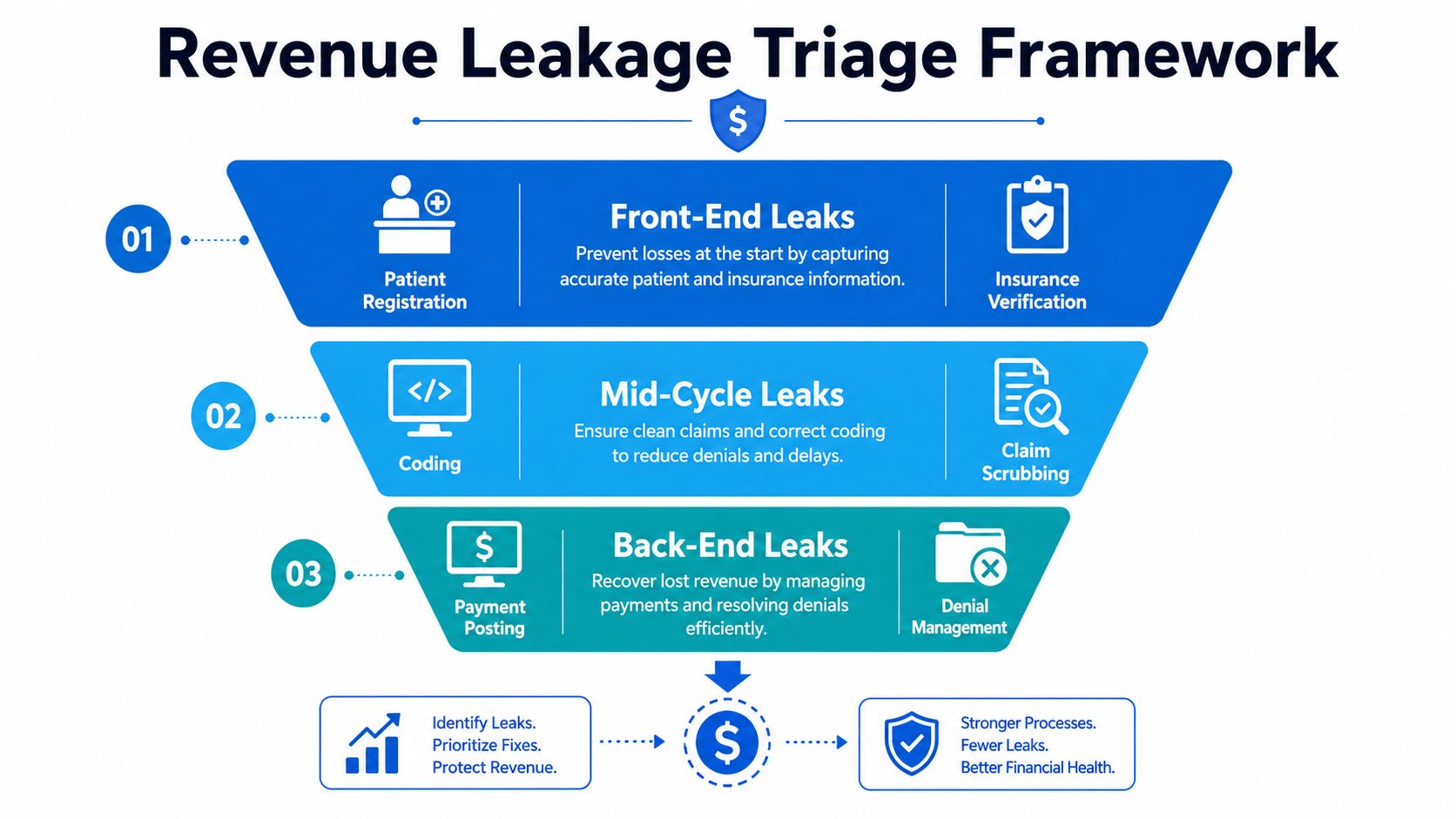A diagram illustrating the Revenue Leakage Triage Framework across front-end, mid-cycle, and back-end healthcare billing stages.