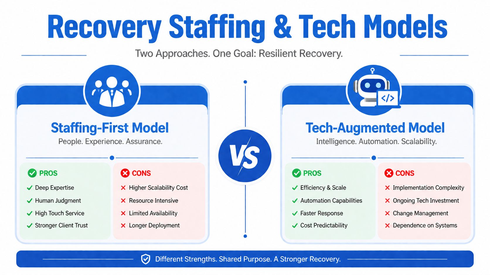 A comparison chart showing the pros and cons of Staffing-First versus Tech-Augmented models for business recovery.