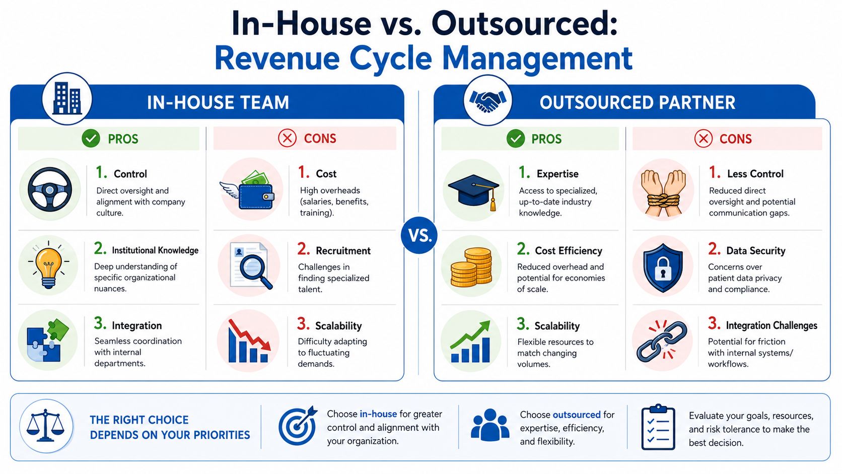 A comparison chart outlining the pros and cons of using an in-house team versus an outsourced partner.