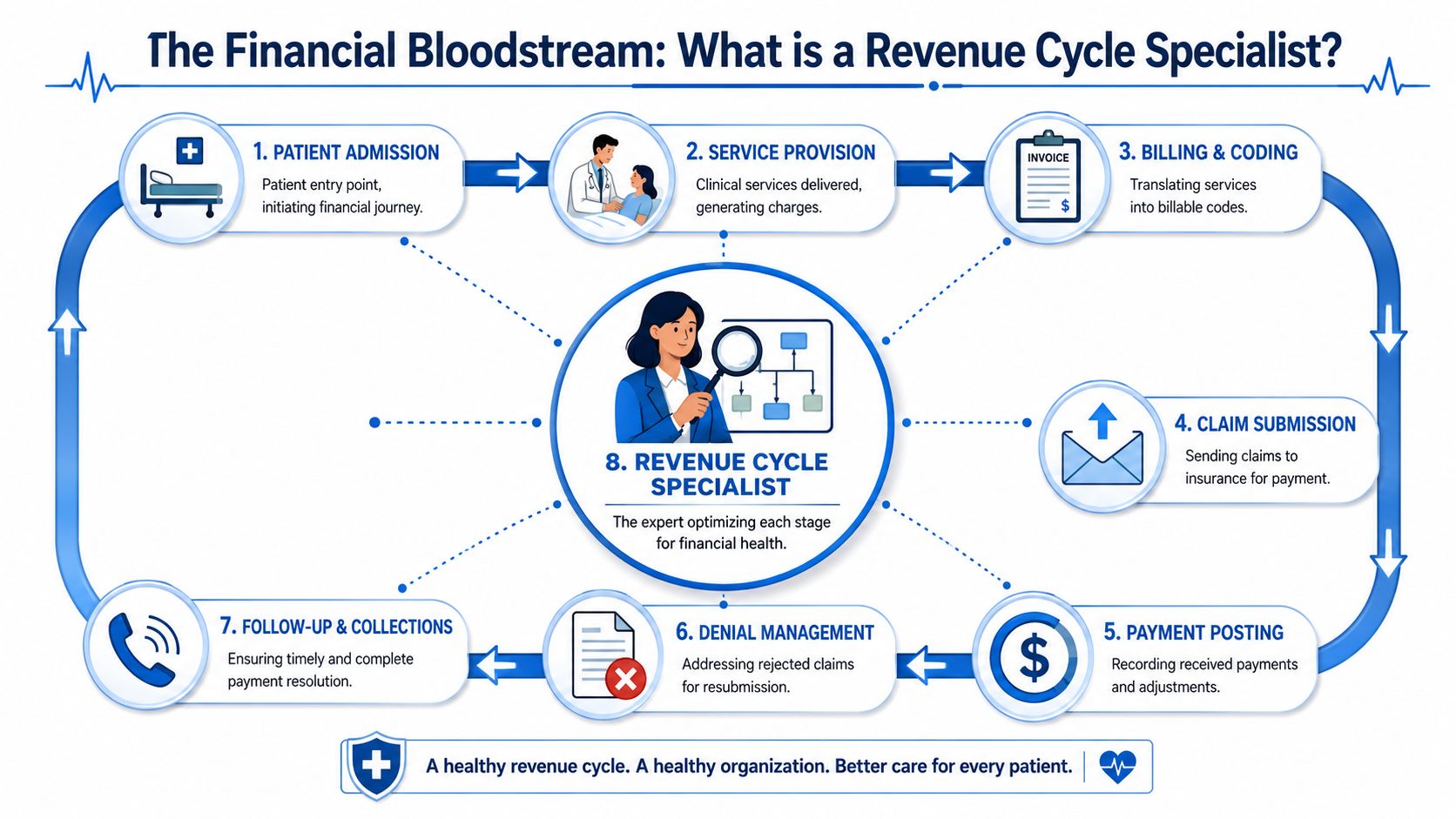 An infographic detailing the eight stages of the healthcare revenue cycle managed by a revenue cycle specialist.