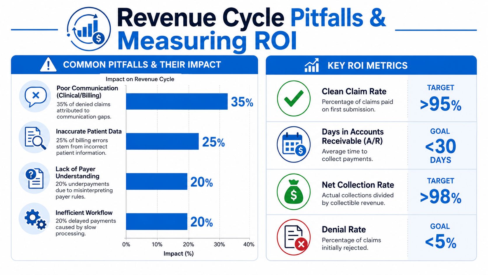 An infographic detailing common revenue cycle pitfalls, their impact percentages, and key performance metrics for healthcare billing.