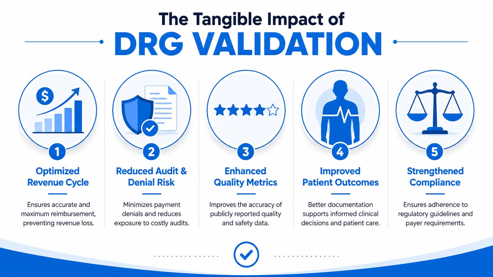 A professional infographic titled The Tangible Impact of DRG Validation, detailing five key benefits for healthcare systems.