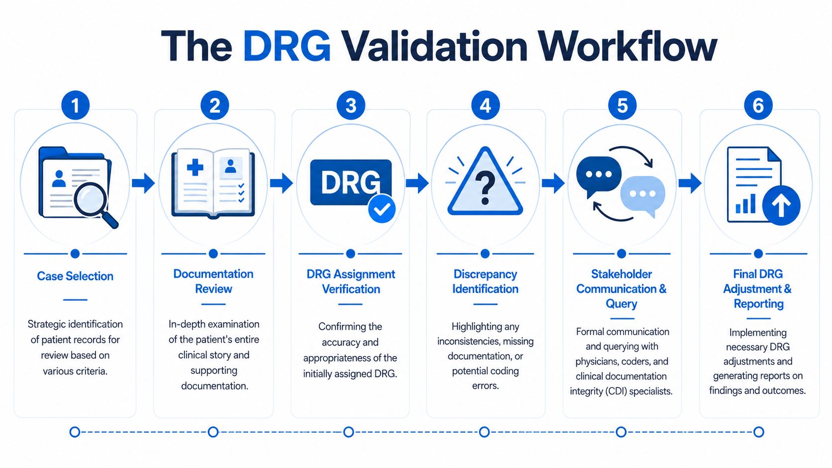 A diagram outlining the six-step DRG validation workflow, from initial case selection to final reporting and adjustment.