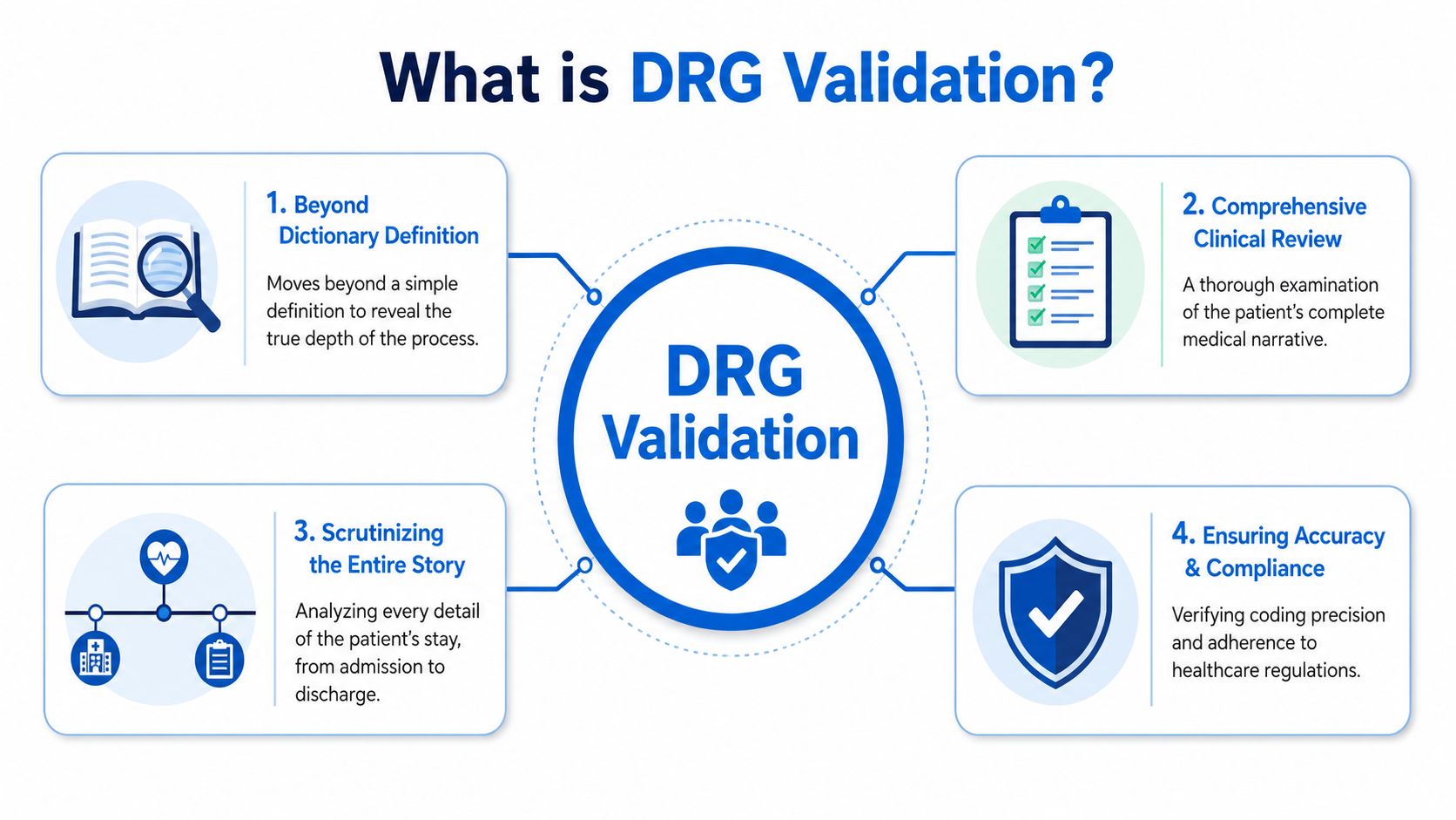 An infographic titled What is DRG Validation explaining four key components for medical coding and compliance.