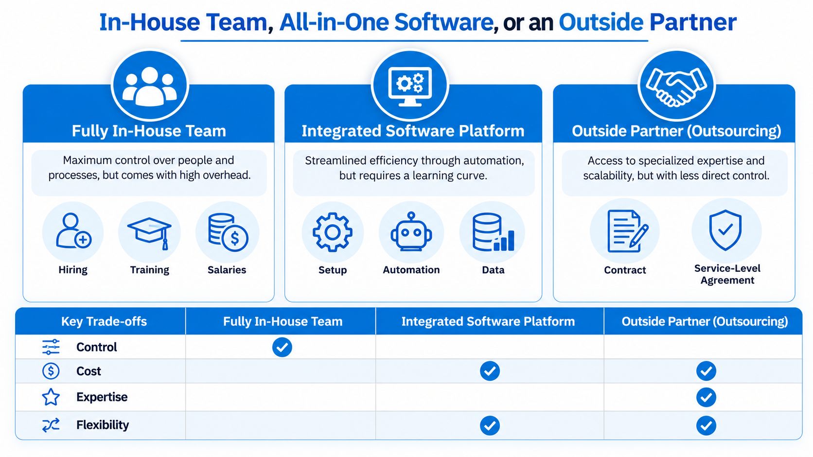 A comparison chart showing the trade-offs between using an in-house team, software, or an outside partner.