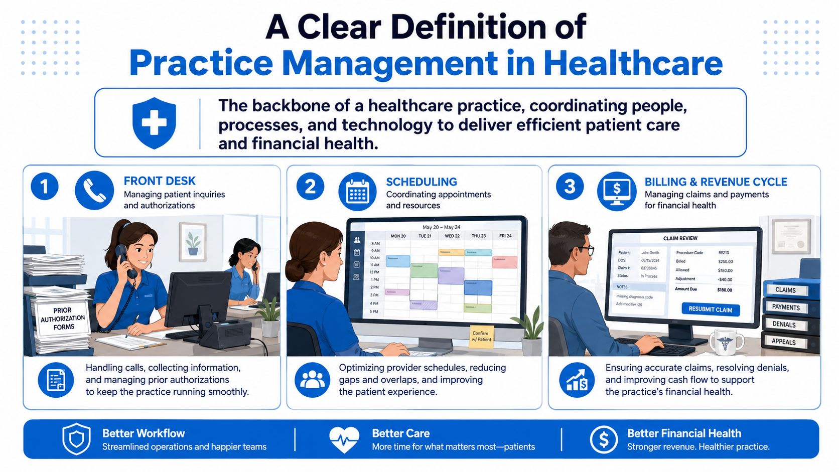 An infographic illustrating the three core components of healthcare practice management: front desk, scheduling, and billing.