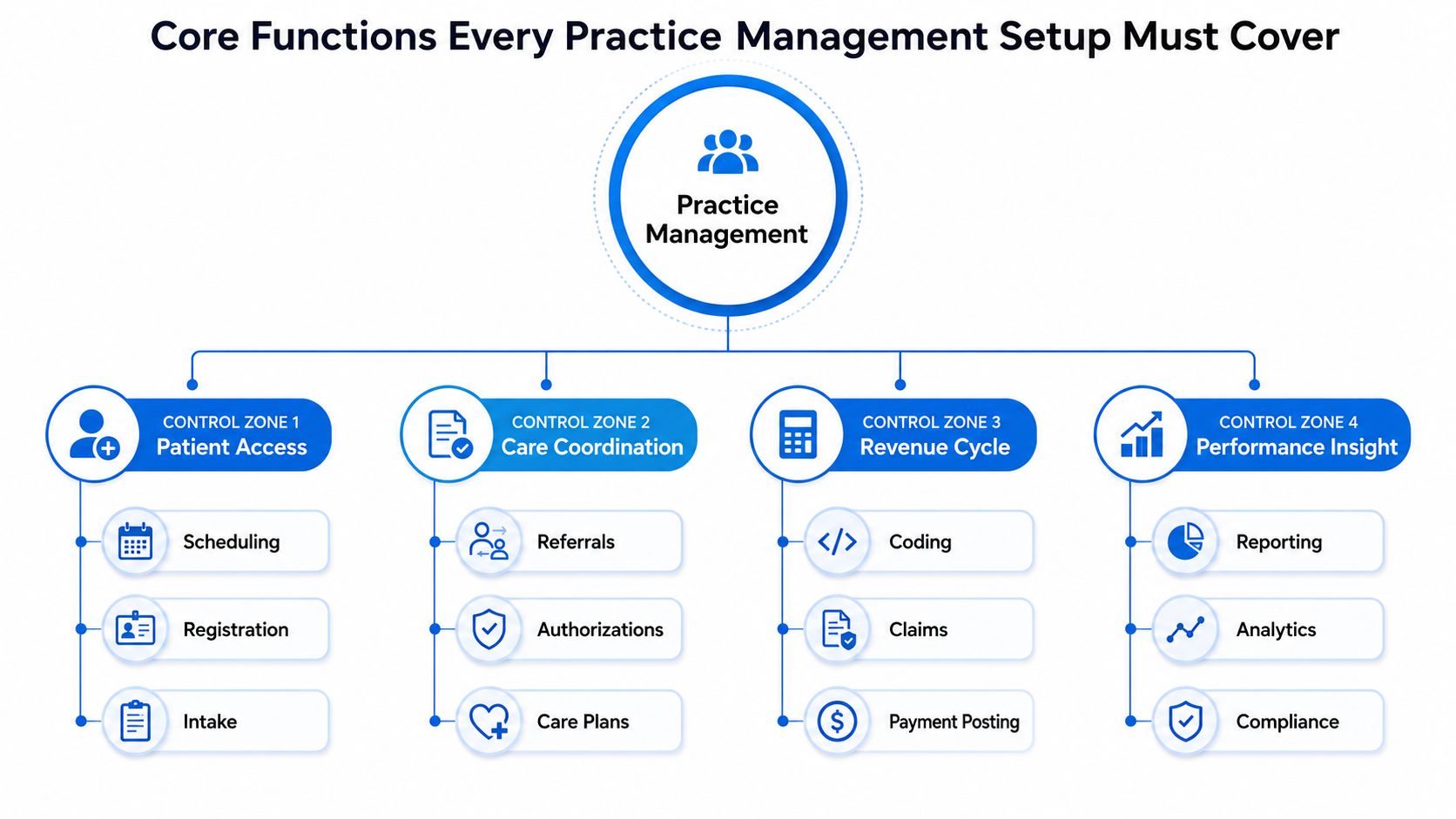 A diagram outlining the four core control zones of medical practice management including patient access and revenue cycle.